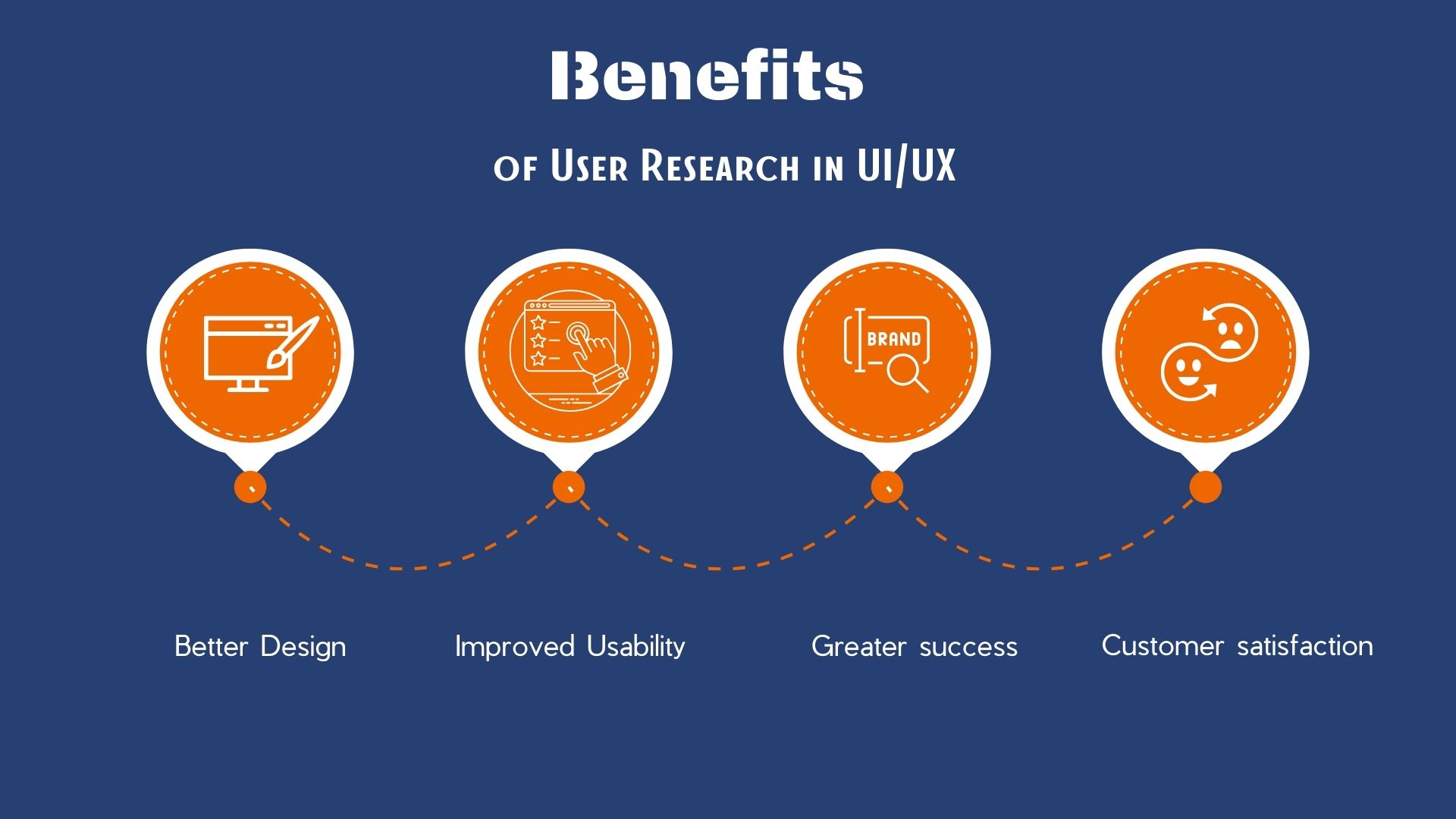 The Importance Of User Research In UI/UX design