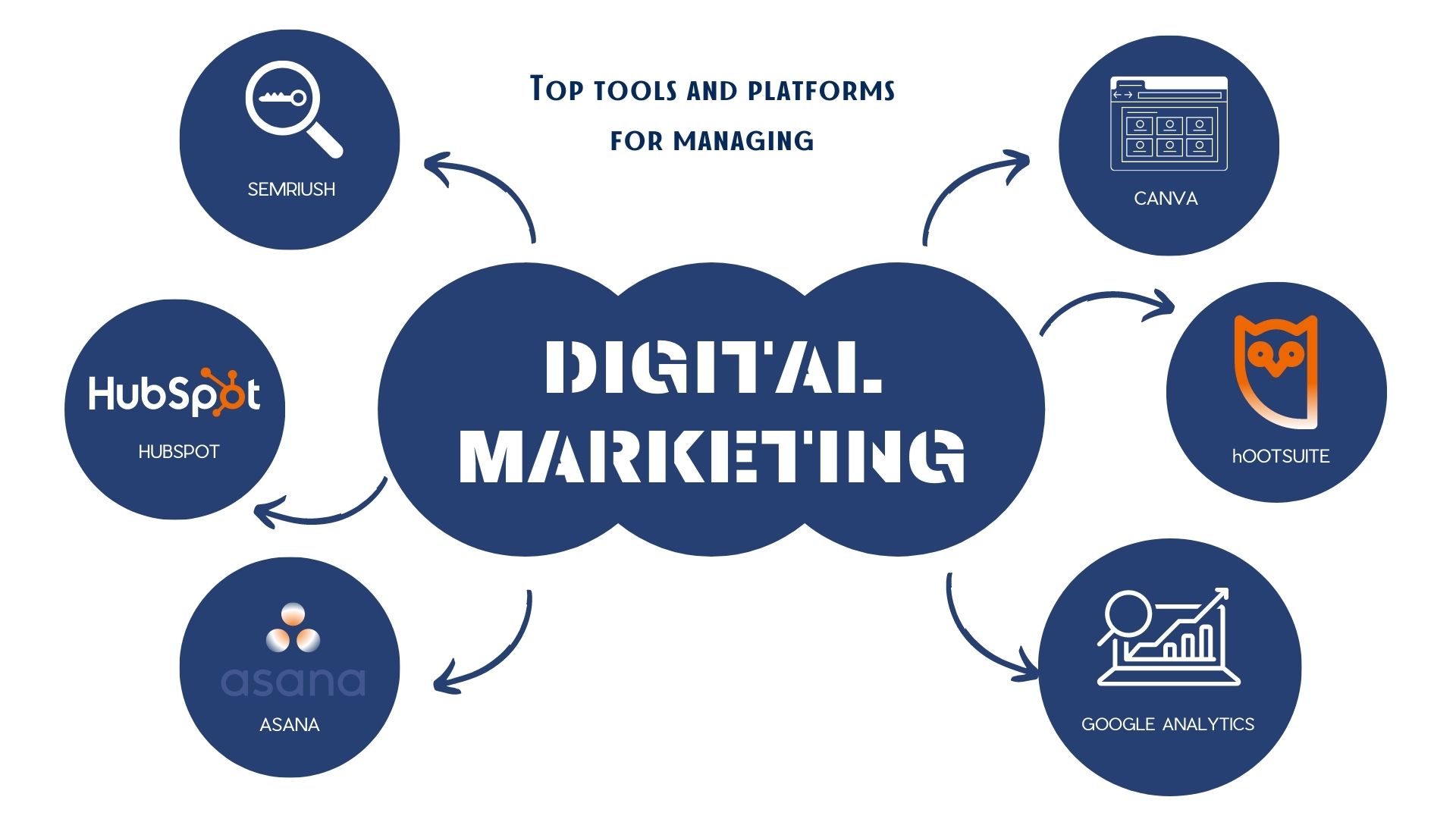 Top Tools And Platforms For Managing Digital Marketing