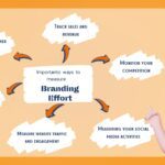 6 Important Ways To Measure Success Of Your Branding Efforts