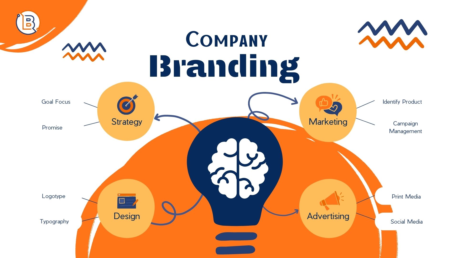 Importance Of Building A Strong Brand Identity